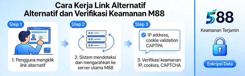 Animasi penjelasan tentang cara kerja link alternatif dan verifikasi keamanan M88